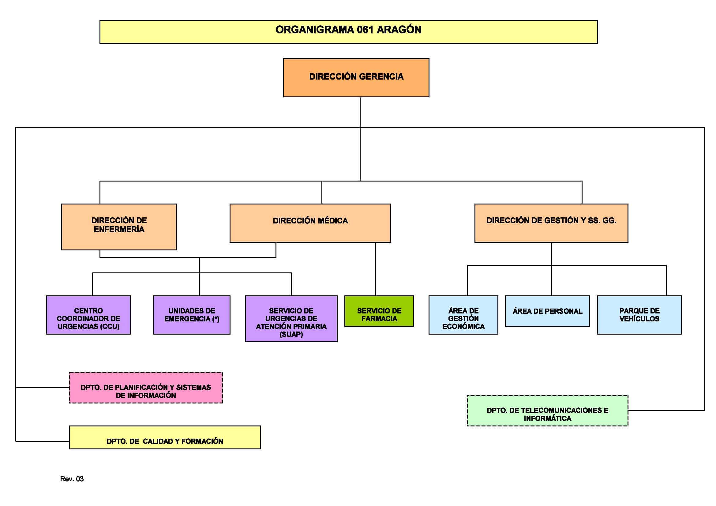 Organigrama Arag N